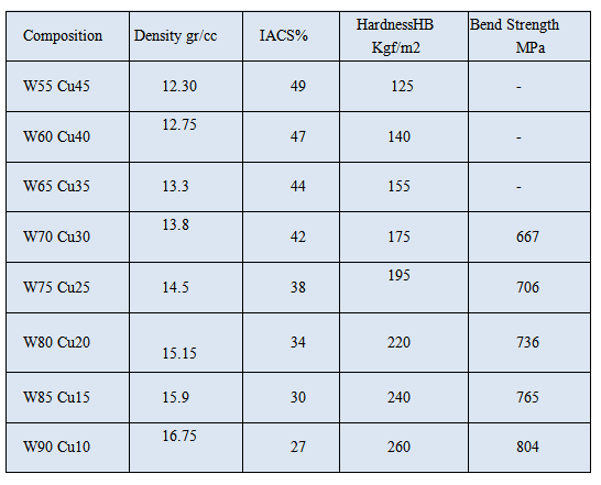 Tungsten copper alloy.png